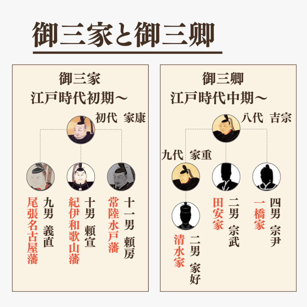 徳川吉宗が作った田安家・一橋家・清水家の御三卿とは?御三家との違いや序列を解説 | 悠々自適な歴史ブログ