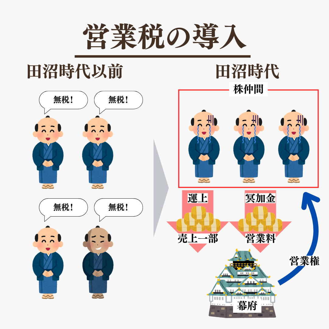 田沼 意 次 改革